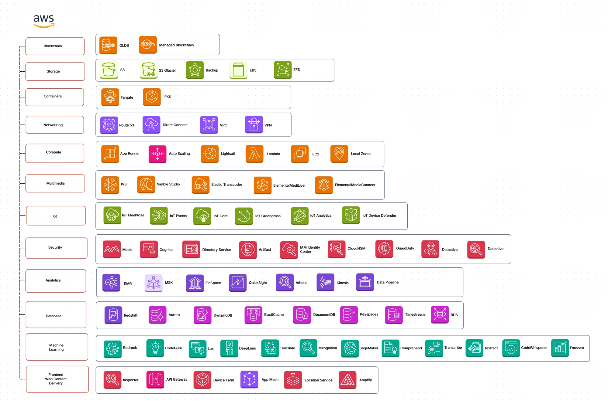 AWS- AWS Native services
